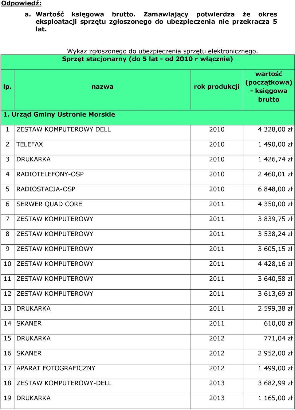 Urząd Gminy Ustronie Morskie 1 ZESTAW KOMPUTEROWY DELL 2010 4 328,00 zł 2 TELEFAX 2010 1 490,00 zł 3 DRUKARKA 2010 1 426,74 zł 4 RADIOTELEFONY-OSP 2010 2 460,01 zł 5 RADIOSTACJA-OSP 2010 6 848,00 zł