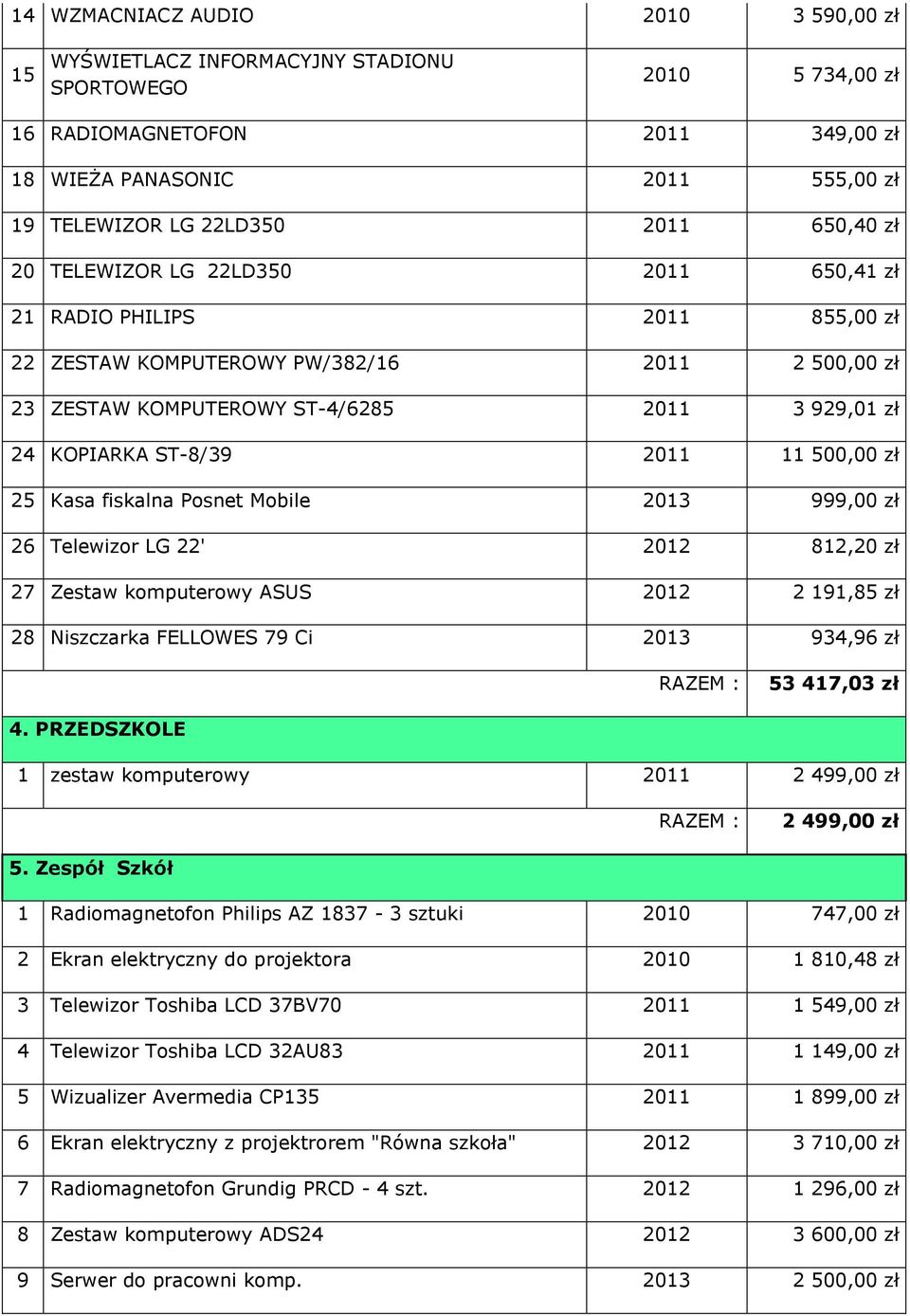 2011 11 500,00 zł 25 Kasa fiskalna Posnet Mobile 2013 999,00 zł 26 Telewizor LG 22' 2012 812,20 zł 27 Zestaw komputerowy ASUS 2012 2 191,85 zł 28 Niszczarka FELLOWES 79 Ci 2013 934,96 zł RAZEM : 53