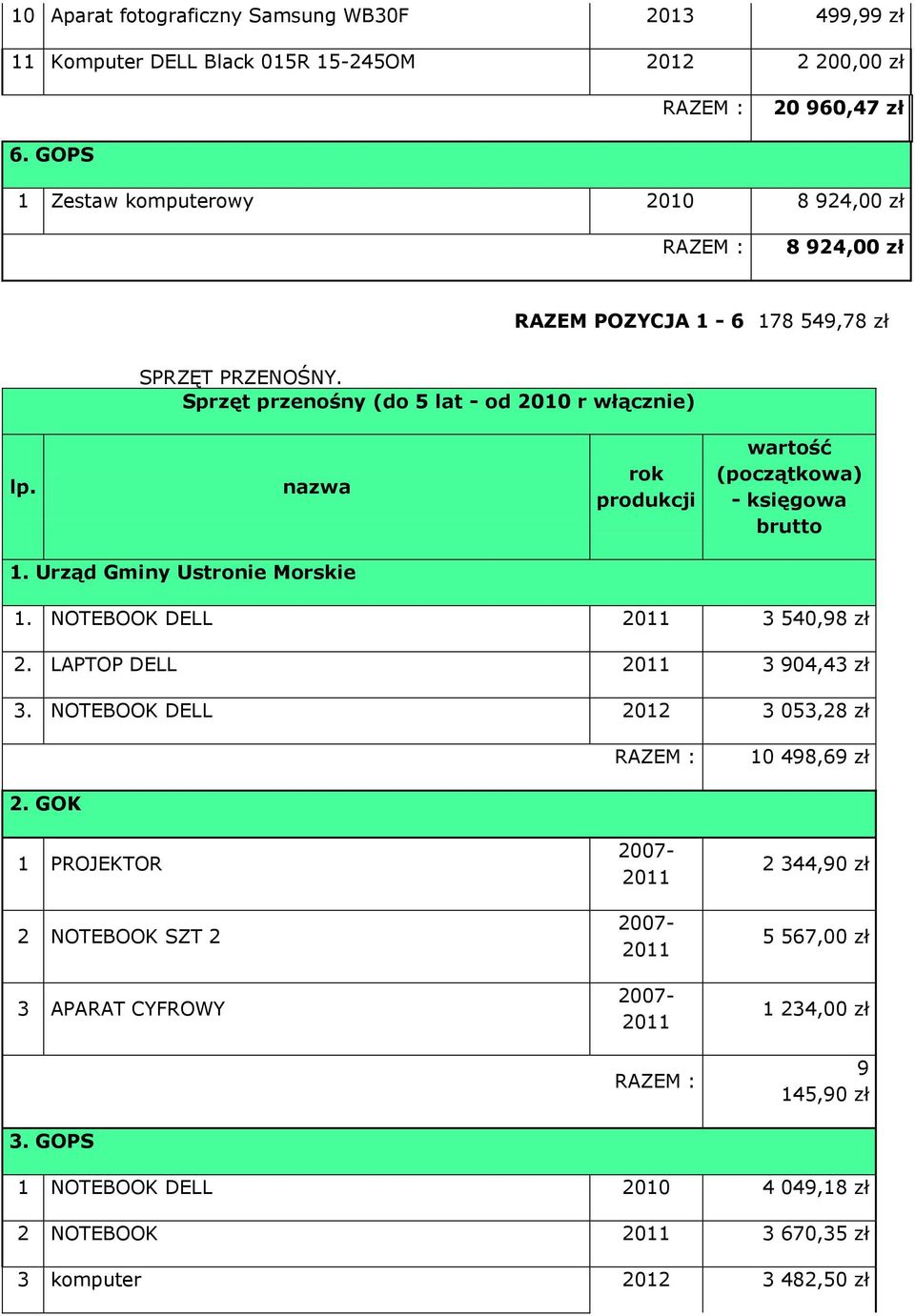 nazwa rok produkcji wartość (początkowa) - księgowa brutto 1. Urząd Gminy Ustronie Morskie 1. NOTEBOOK DELL 2011 3 540,98 zł 2. LAPTOP DELL 2011 3 904,43 zł 3.
