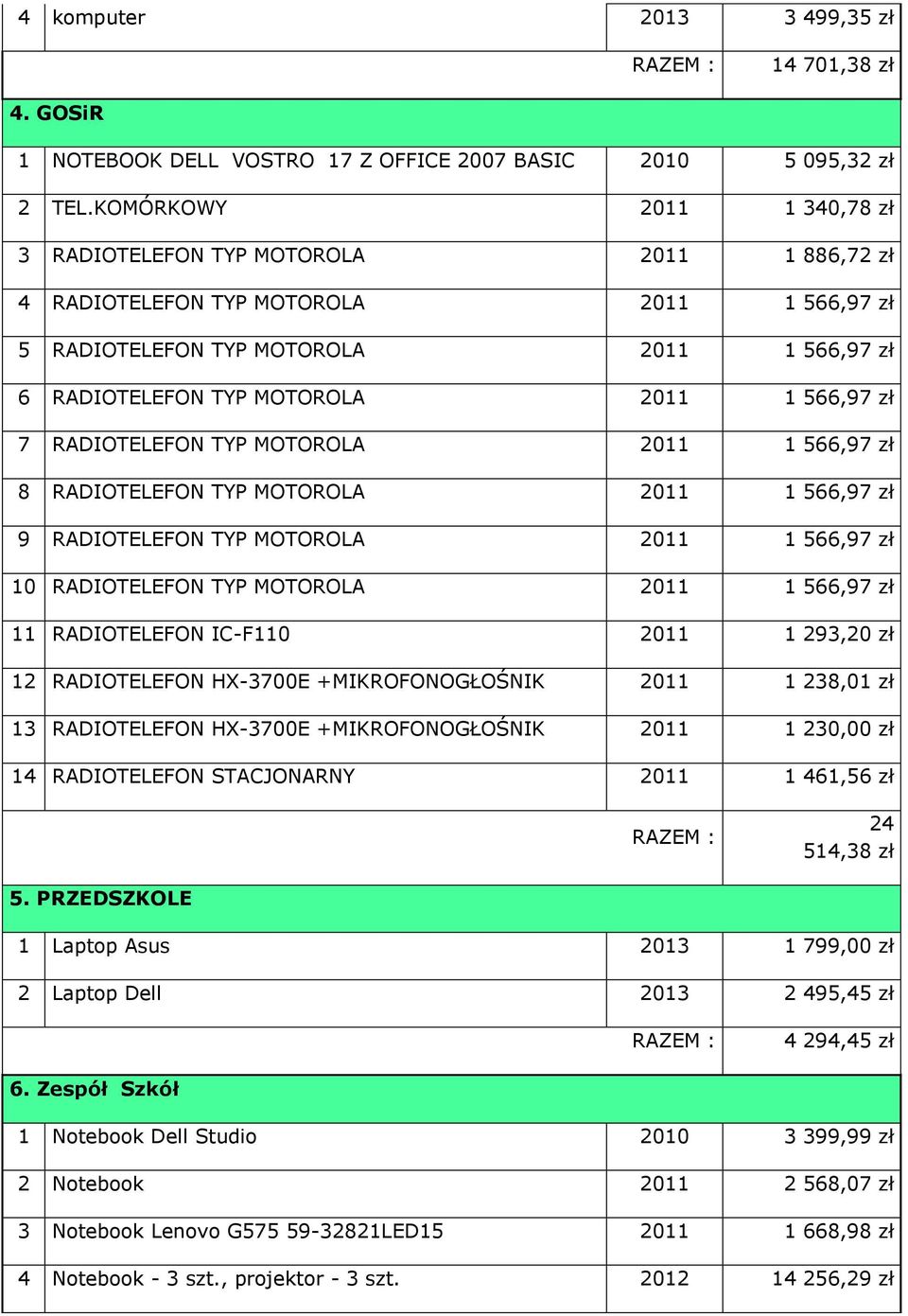 566,97 zł 7 RADIOTELEFON TYP MOTOROLA 2011 1 566,97 zł 8 RADIOTELEFON TYP MOTOROLA 2011 1 566,97 zł 9 RADIOTELEFON TYP MOTOROLA 2011 1 566,97 zł 10 RADIOTELEFON TYP MOTOROLA 2011 1 566,97 zł 11