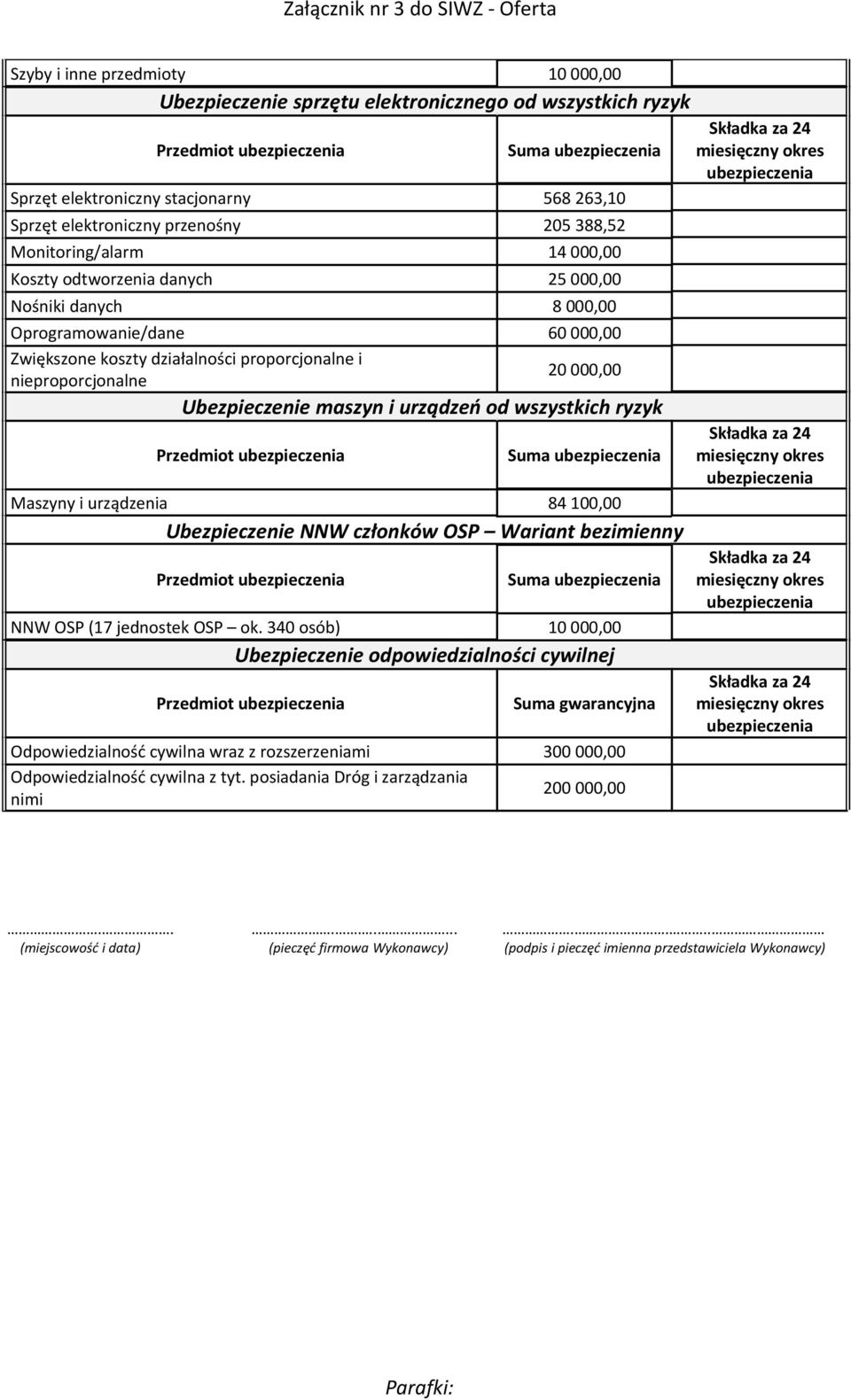 nieproporcjonalne 20 000,00 Ubezpieczenie maszyn i urządzeń od wszystkich ryzyk Przedmiot Suma Maszyny i urządzenia 84 100,00 Ubezpieczenie NNW członków OSP Wariant bezimienny Przedmiot Suma NNW OSP