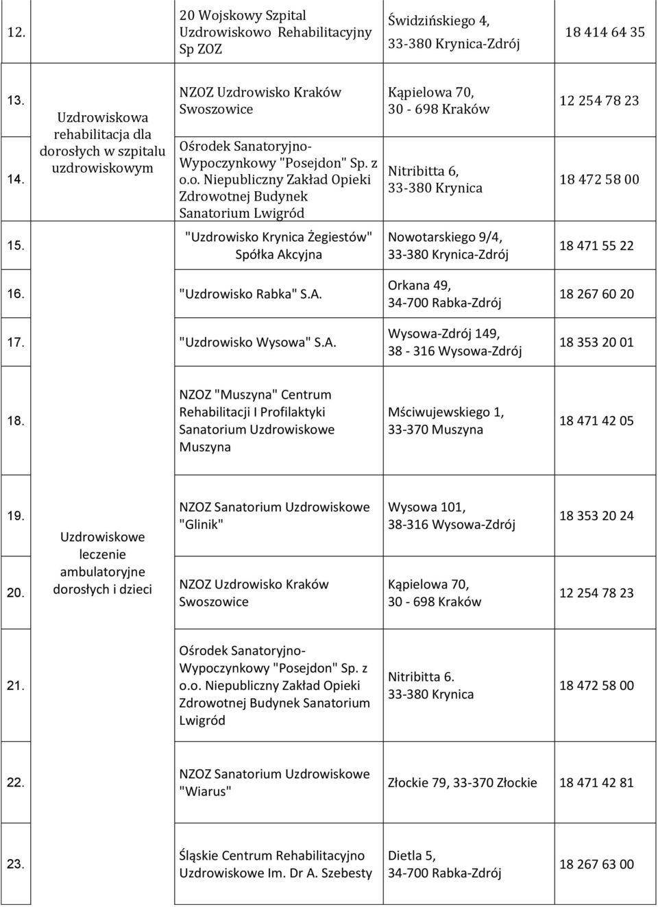 17. "Uzdrowisko Wysowa" S.A. Orkana 49, Wysowa-Zdrój 149, 18 267 60 20 18. NZOZ "" Centrum 33-370 19. 20. leczenie ambulatoryjne i dzieci NZOZ "Glinik" 21.