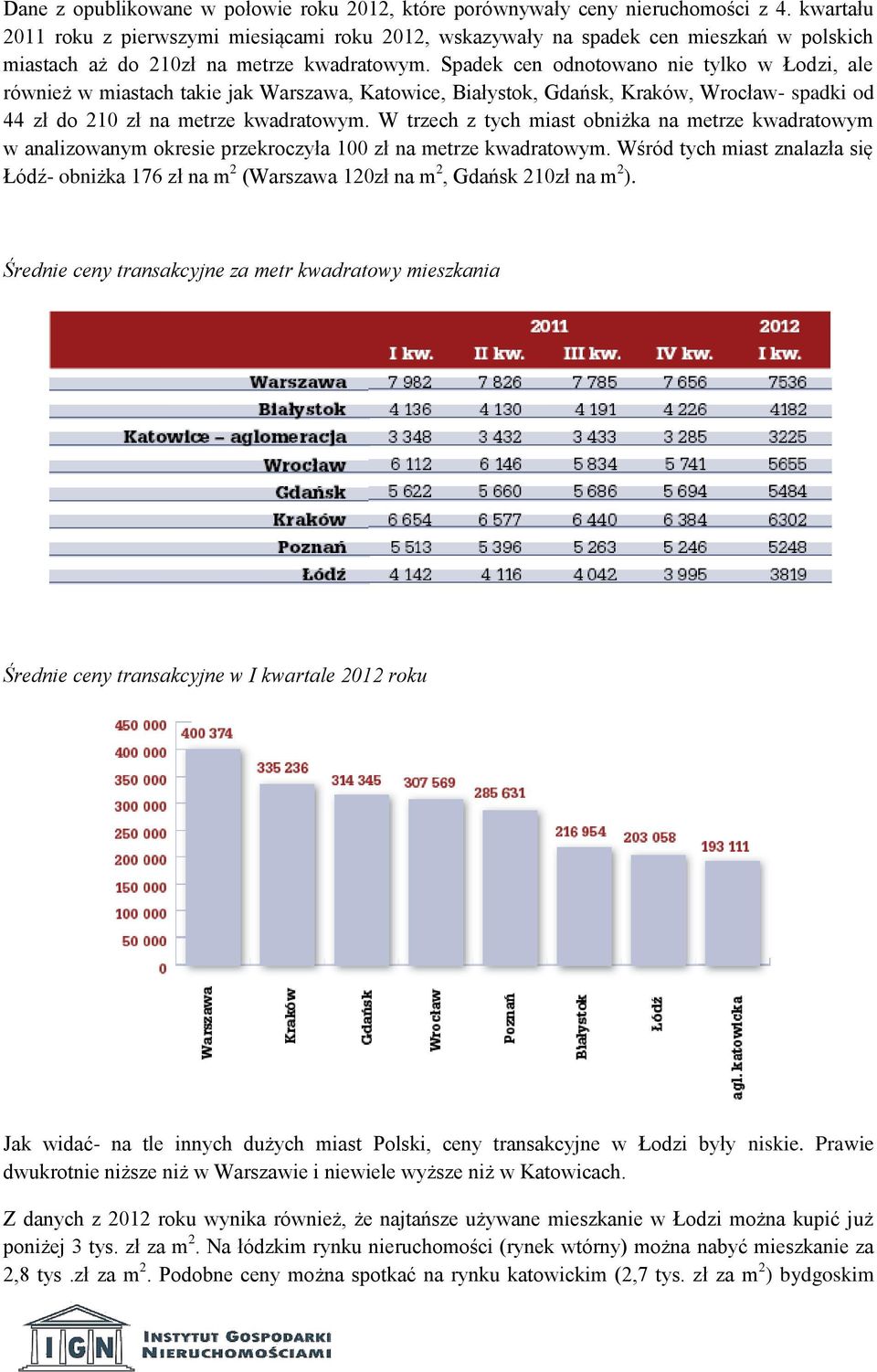 Spadek cen odnotowano nie tylko w Łodzi, ale również w miastach takie jak Warszawa, Katowice, Białystok, Gdańsk, Kraków, Wrocław- spadki od 44 zł do 210 zł na metrze kwadratowym.