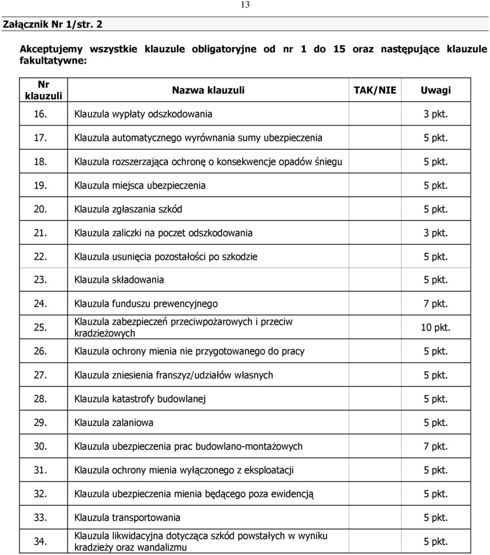 Klauzula miejsca ubezpieczenia 5 pkt. 20. Klauzula zgłaszania szkód 5 pkt. 21. Klauzula zaliczki na poczet odszkodowania 3 pkt. 22. Klauzula usunięcia pozostałości po szkodzie 5 pkt. 23.