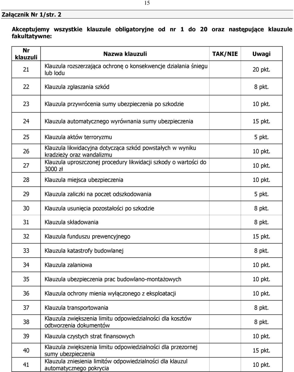 działania śniegu lub lodu 20 pkt. 22 Klauzula zgłaszania szkód 8 pkt. 23 Klauzula przywrócenia sumy ubezpieczenia po szkodzie 10 pkt. 24 Klauzula automatycznego wyrównania sumy ubezpieczenia 15 pkt.