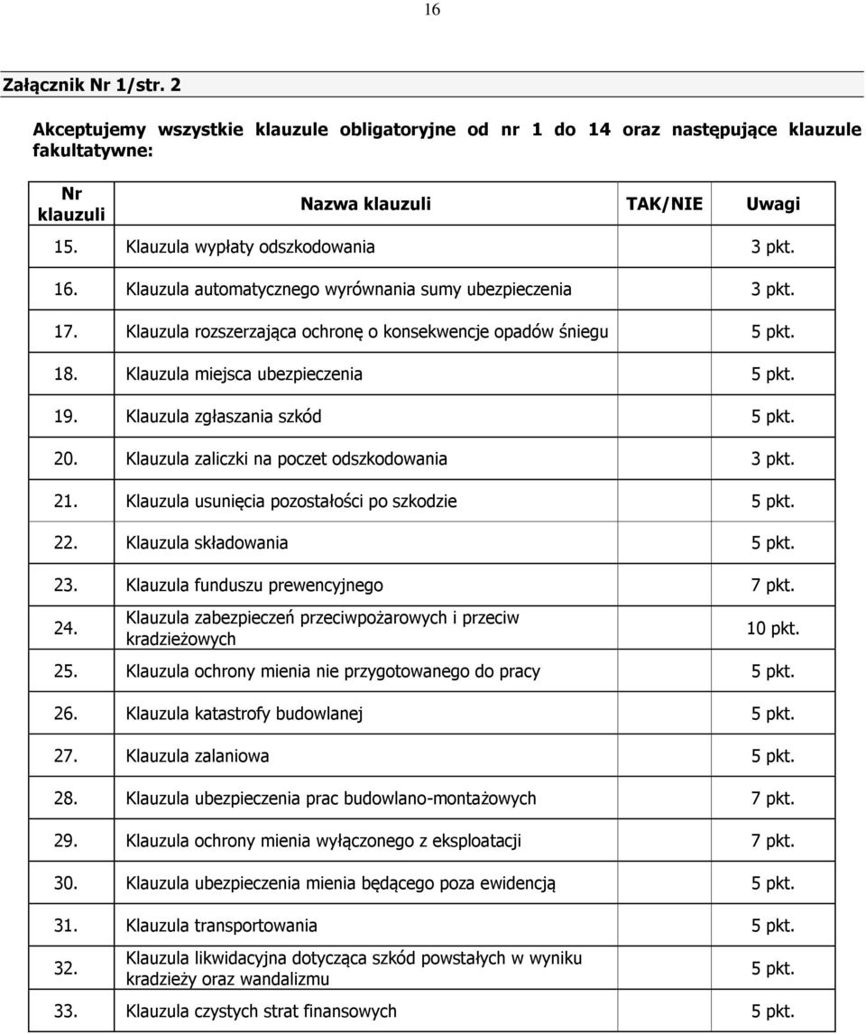 Klauzula miejsca ubezpieczenia 5 pkt. 19. Klauzula zgłaszania szkód 5 pkt. 20. Klauzula zaliczki na poczet odszkodowania 3 pkt. 21. Klauzula usunięcia pozostałości po szkodzie 5 pkt. 22.