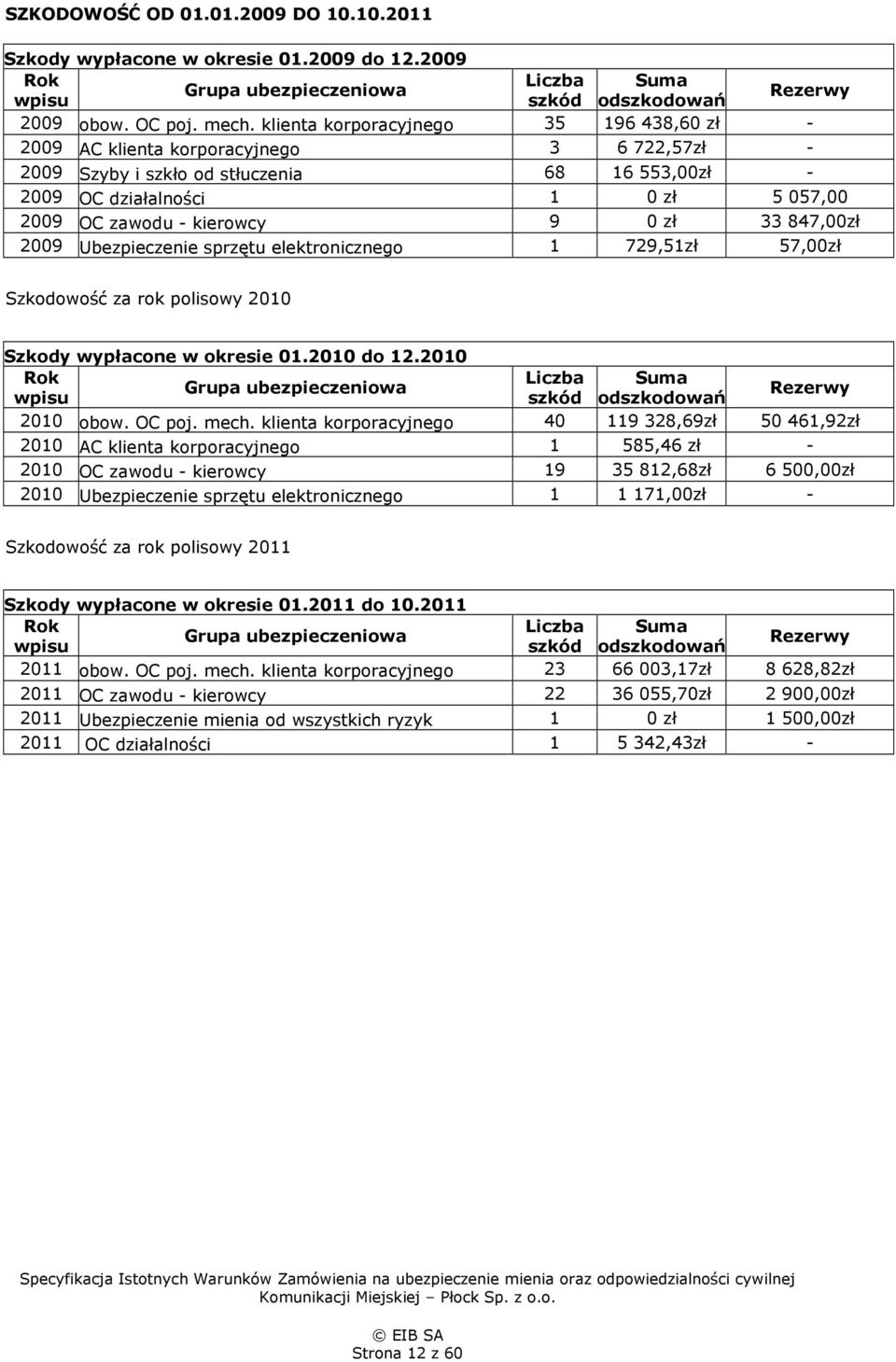 kierowcy 9 0 zł 33 847,00zł 2009 Ubezpieczenie sprzętu elektronicznego 1 729,51zł 57,00zł Szkodowość za rok polisowy 2010 Szkody wypłacone w okresie 01.2010 do 12.