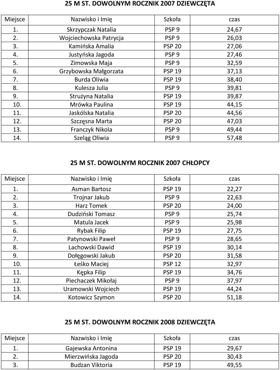 Jaskólska Natalia PSP 20 44,56 12. Szczęsna Marta PSP 20 47,03 13. Franczyk Nikola PSP 9 49,44 14. Szeląg Oliwia PSP 9 57,48 25 M ST. DOWOLNYM ROCZNIK 2007 CHŁOPCY 1. Asman Bartosz PSP 19 22,27 2.