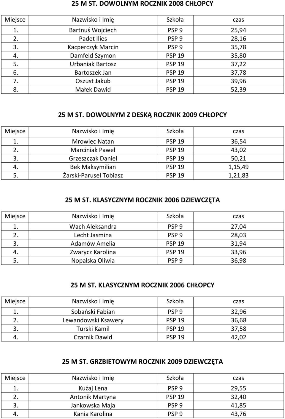 Grzeszczak Daniel PSP 19 50,21 4. Bek Maksymilian PSP 19 1,15,49 5. Żarski-Parusel Tobiasz PSP 19 1,21,83 25 M ST. KLASYCZNYM ROCZNIK 2006 DZIEWCZĘTA 1. Wach Aleksandra PSP 9 27,04 2.