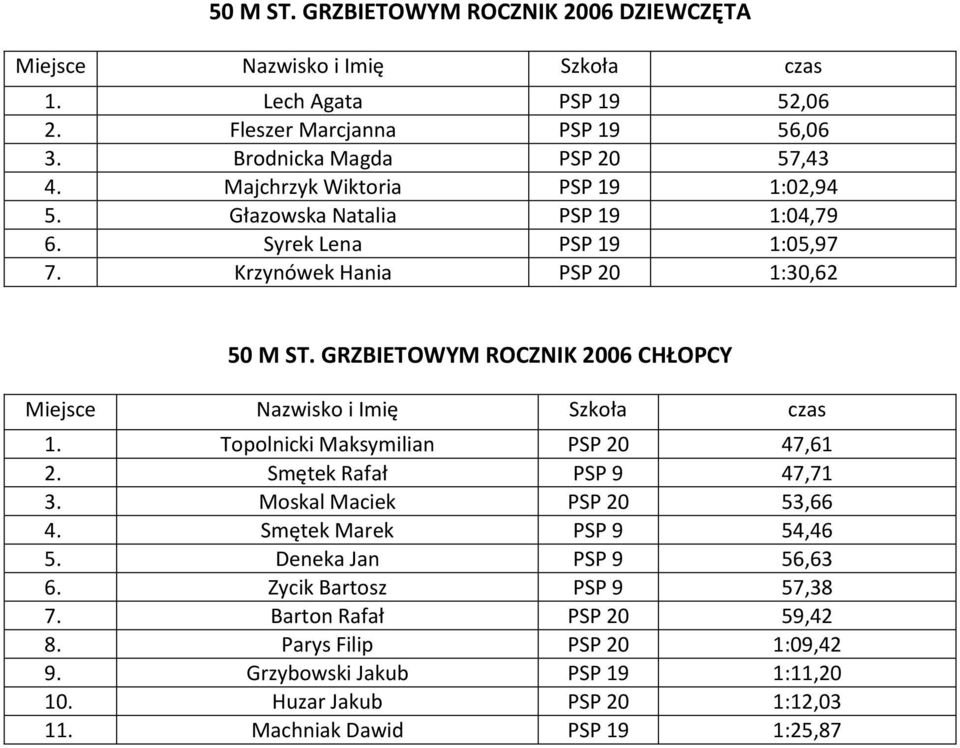 GRZBIETOWYM ROCZNIK 2006 CHŁOPCY 1. Topolnicki Maksymilian PSP 20 47,61 2. Smętek Rafał PSP 9 47,71 3. Moskal Maciek PSP 20 53,66 4. Smętek Marek PSP 9 54,46 5.