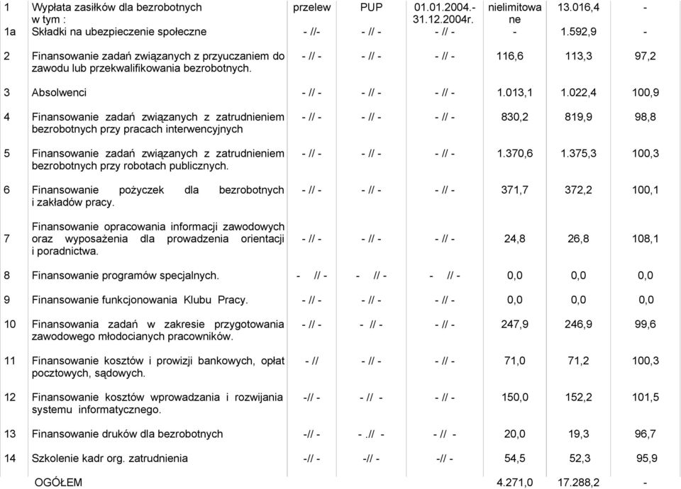 022,4 100,9 4 Finansowanie zadań związanych z zatrudnieniem bezrobotnych przy pracach interwencyjnych 830,2 819,9 98,8 5 Finansowanie zadań związanych z zatrudnieniem bezrobotnych przy robotach