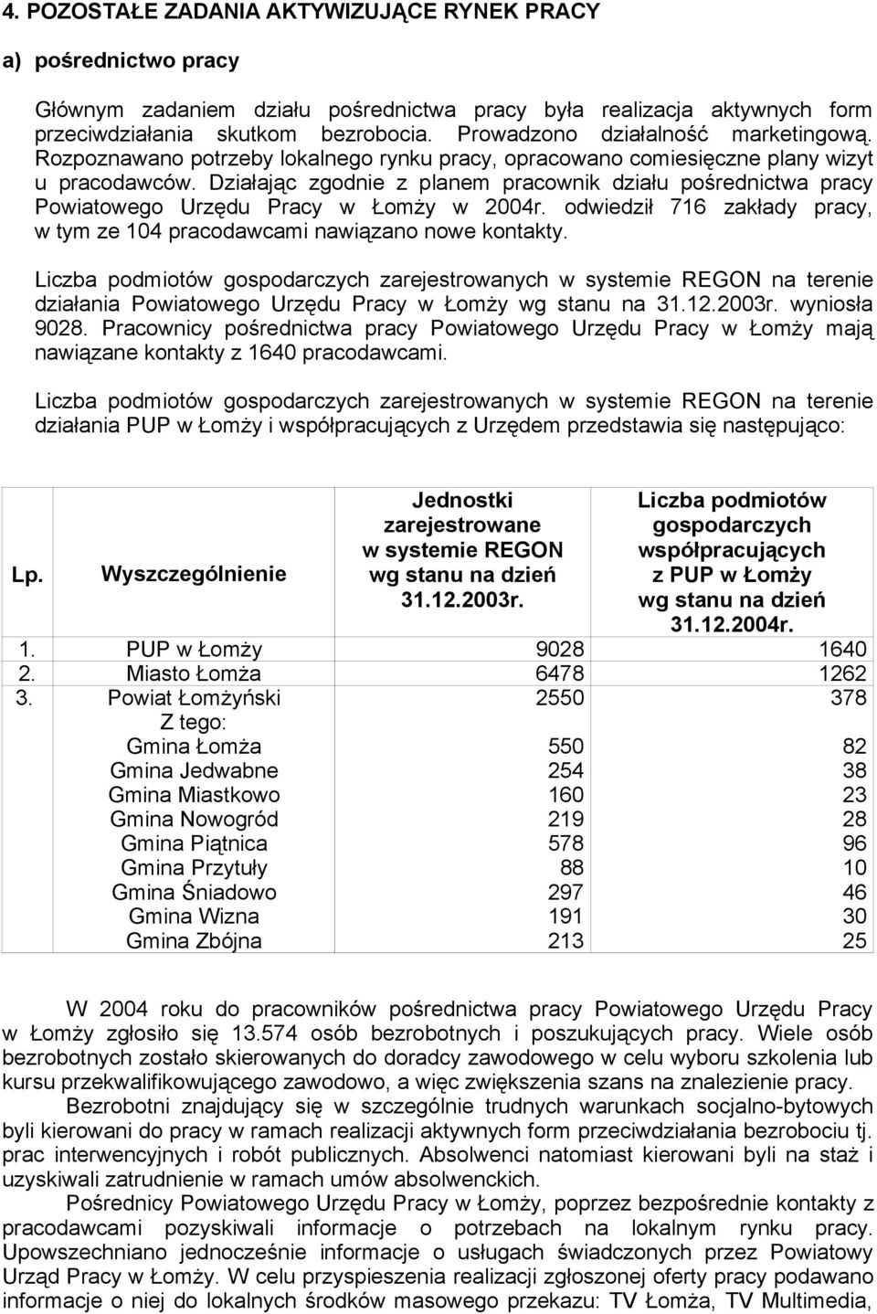 Działając zgodnie z planem pracownik działu pośrednictwa pracy Powiatowego Urzędu Pracy w Łomży w 2004r. odwiedził 716 zakłady pracy, w tym ze 104 pracodawcami nawiązano nowe kontakty.