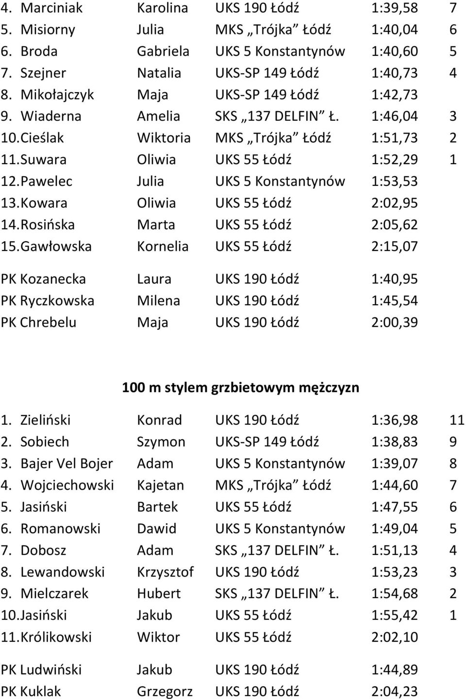 Pawelec Julia UKS 5 Konstantynów 1:53,53 13. Kowara Oliwia UKS 55 Łódź 2:02,95 14. Rosińska Marta UKS 55 Łódź 2:05,62 15.