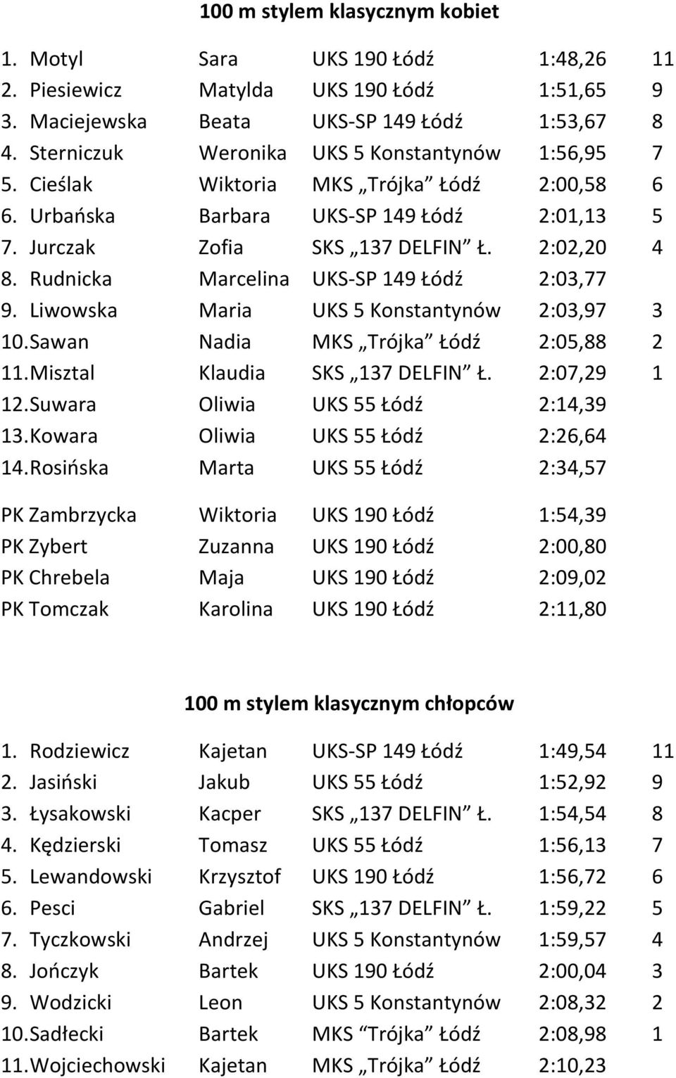 Rudnicka Marcelina UKS-SP 149 Łódź 2:03,77 9. Liwowska Maria UKS 5 Konstantynów 2:03,97 3 10. Sawan Nadia MKS Trójka Łódź 2:05,88 2 11. Misztal Klaudia SKS 137 DELFIN Ł. 2:07,29 1 12.