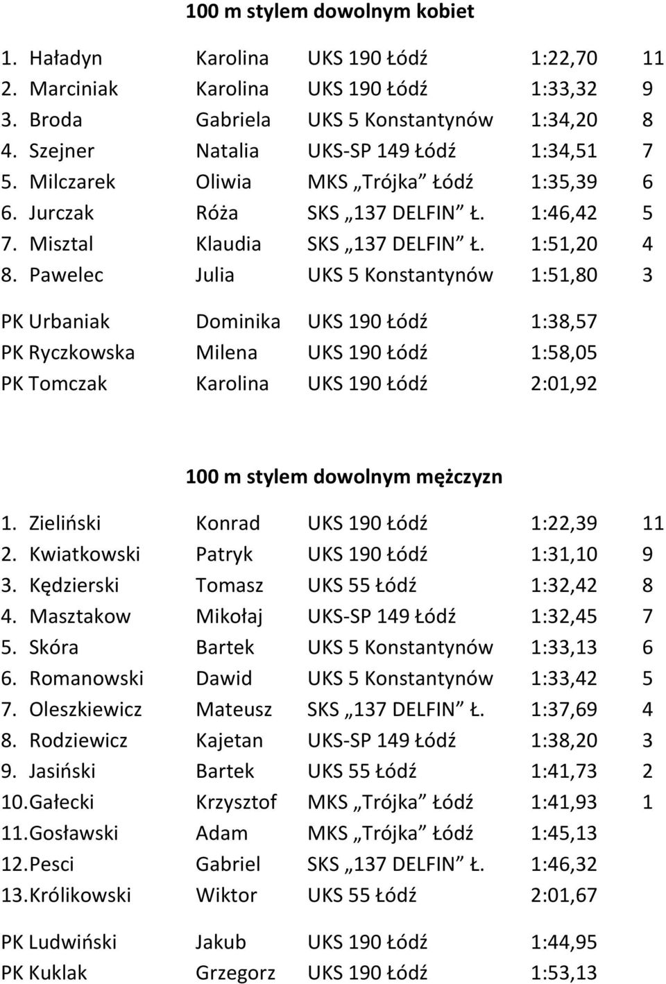 Pawelec Julia UKS 5 Konstantynów 1:51,80 3 PK Urbaniak Dominika UKS 190 Łódź 1:38,57 PK Ryczkowska Milena UKS 190 Łódź 1:58,05 PK Tomczak Karolina UKS 190 Łódź 2:01,92 100 m stylem dowolnym mężczyzn