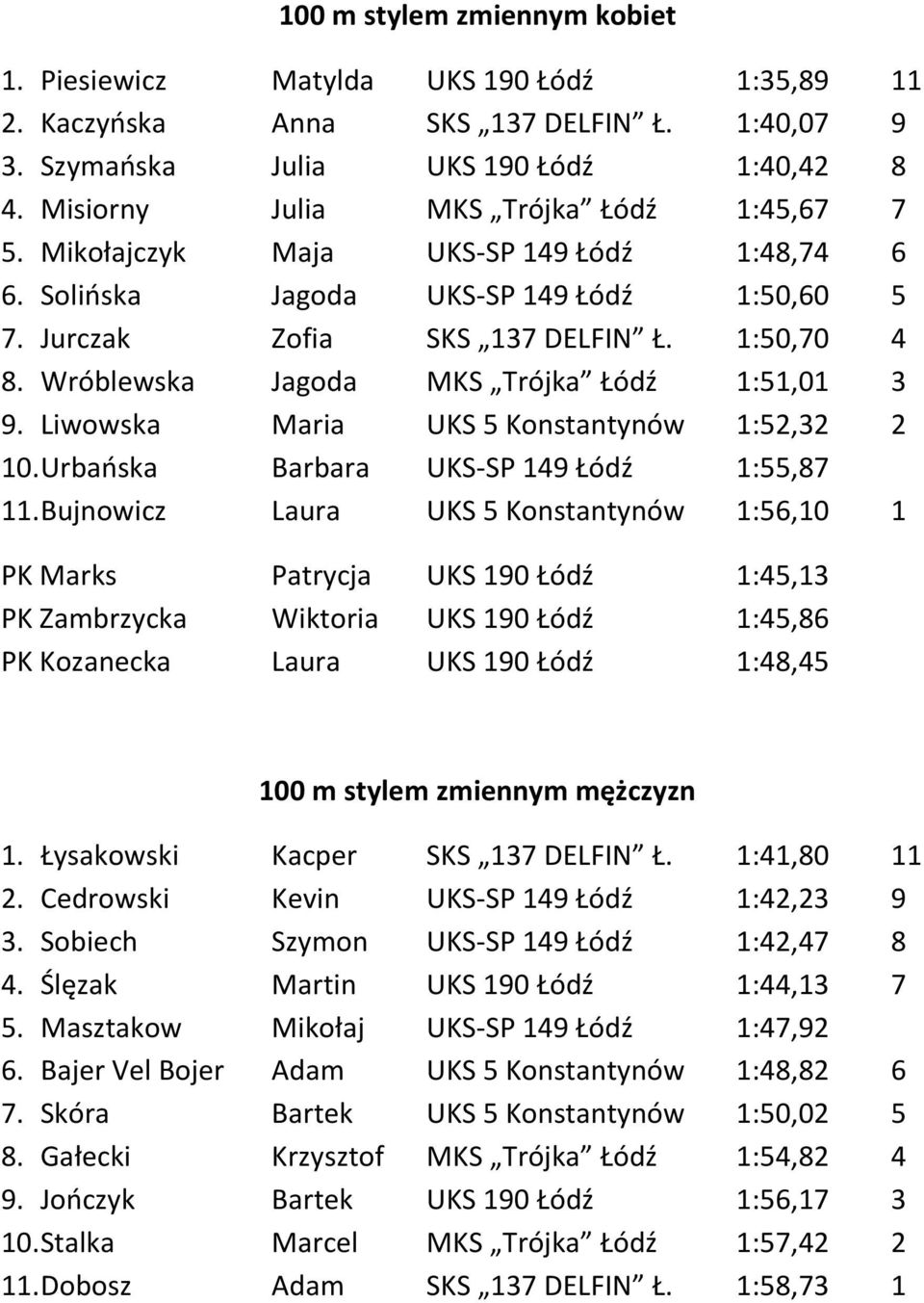 Wróblewska Jagoda MKS Trójka Łódź 1:51,01 3 9. Liwowska Maria UKS 5 Konstantynów 1:52,32 2 10. Urbańska Barbara UKS-SP 149 Łódź 1:55,87 11.