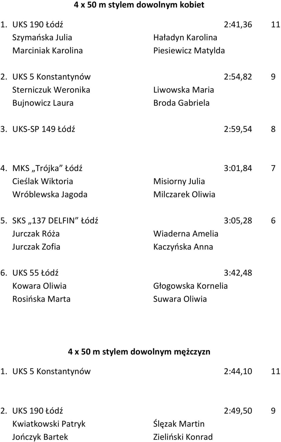 MKS Trójka Łódź 3:01,84 7 Cieślak Wiktoria Misiorny Julia Wróblewska Jagoda Milczarek Oliwia 5.