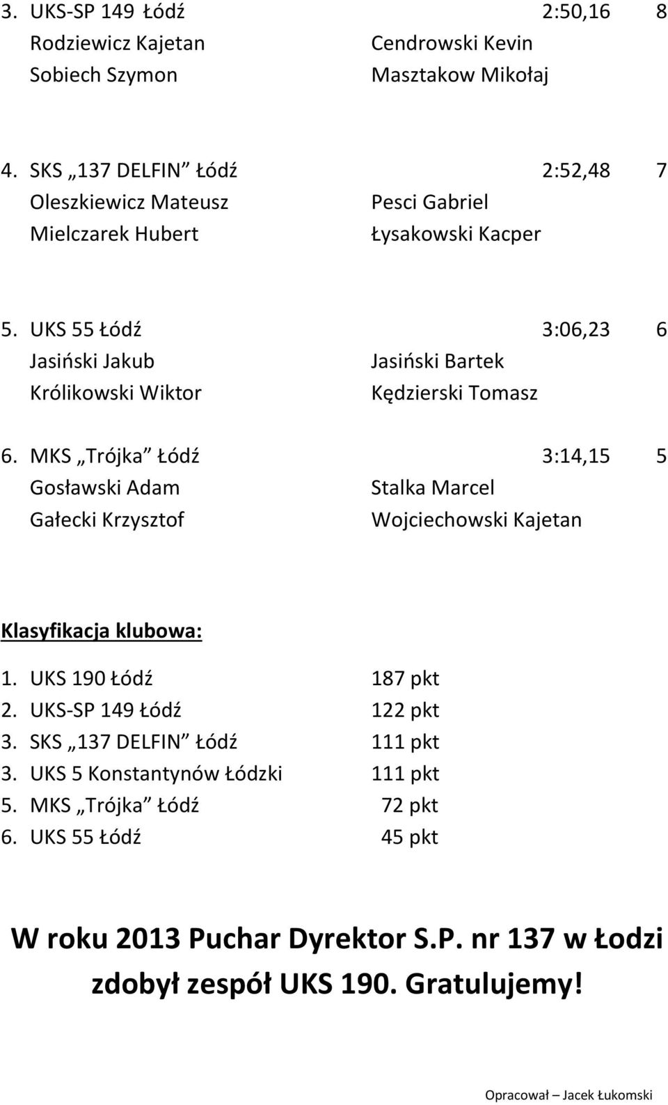 UKS 55 Łódź 3:06,23 6 Jasiński Jakub Jasiński Bartek Królikowski Wiktor Kędzierski Tomasz 6.