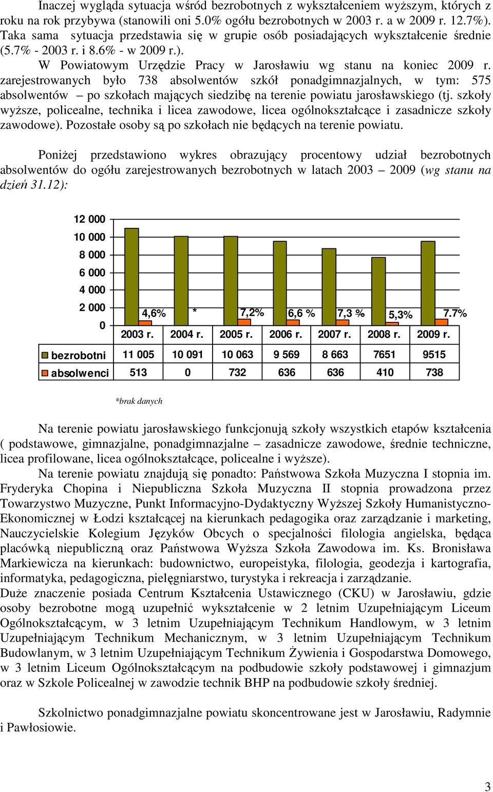 zarejestrowanych było 738 absolwentów szkół ponadgimnazjalnych, w tym: 575 absolwentów po szkołach mających siedzibę na terenie powiatu jarosławskiego (tj.