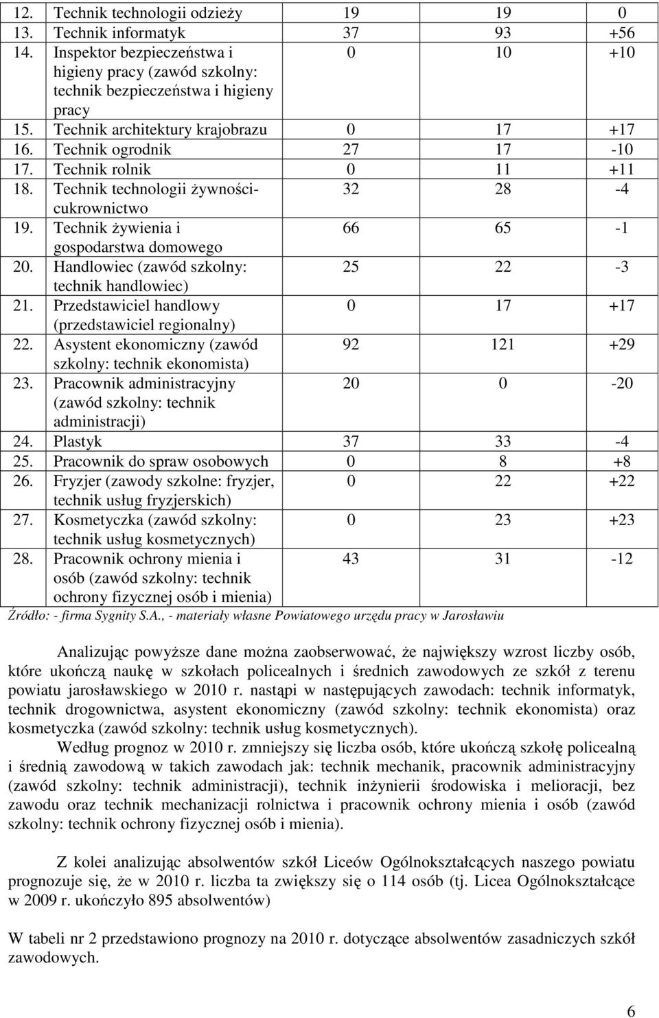 Technik żywienia i 66 65-1 gospodarstwa domowego 20. Handlowiec (zawód szkolny: 25 22-3 technik handlowiec) 21. Przedstawiciel handlowy 0 17 +17 (przedstawiciel regionalny) 22.