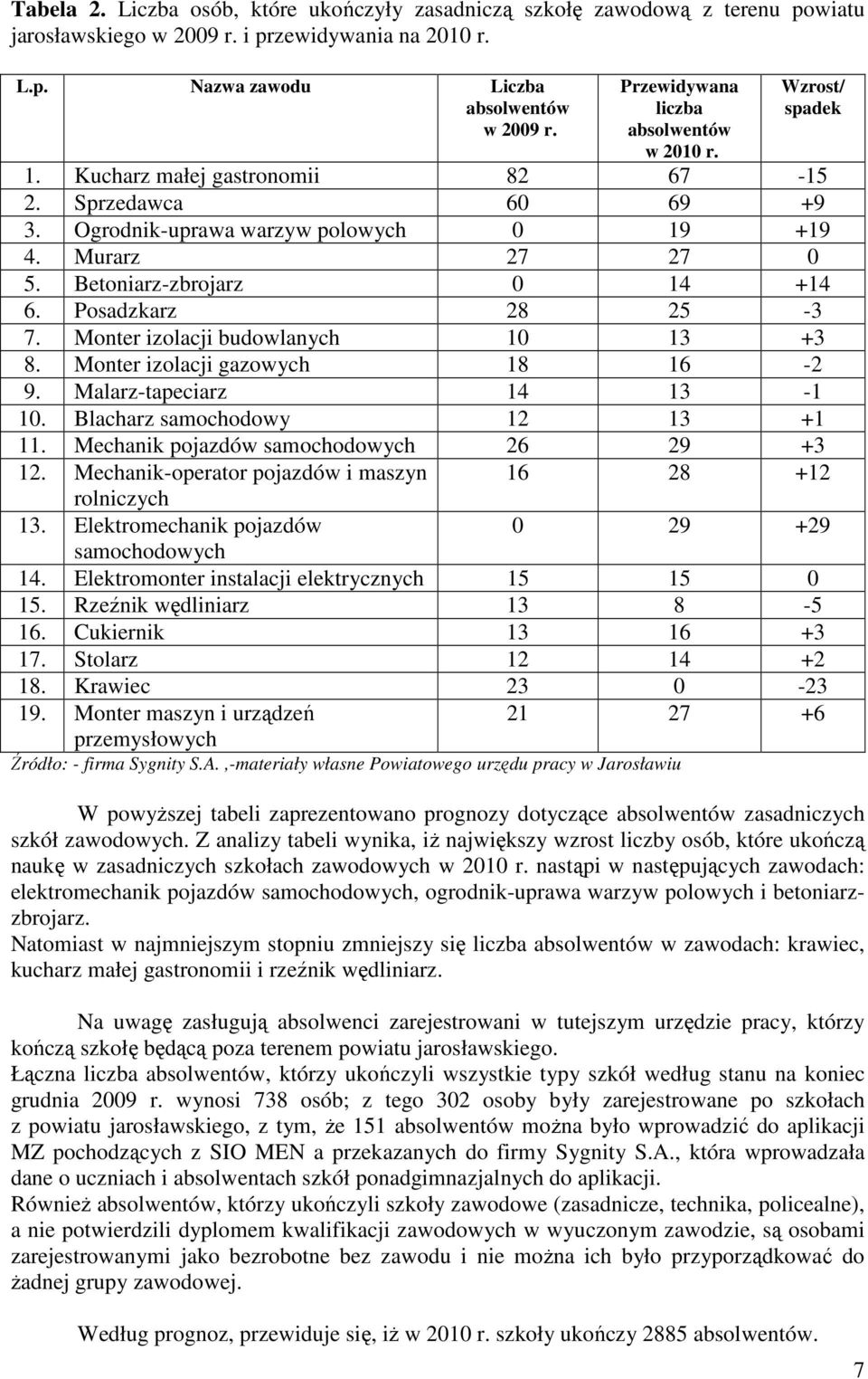 Betoniarz-zbrojarz 0 14 +14 6. Posadzkarz 28 25-3 7. Monter izolacji budowlanych 10 13 +3 8. Monter izolacji gazowych 18 16-2 9. Malarz-tapeciarz 14 13-1 10. Blacharz samochodowy 12 13 +1 11.