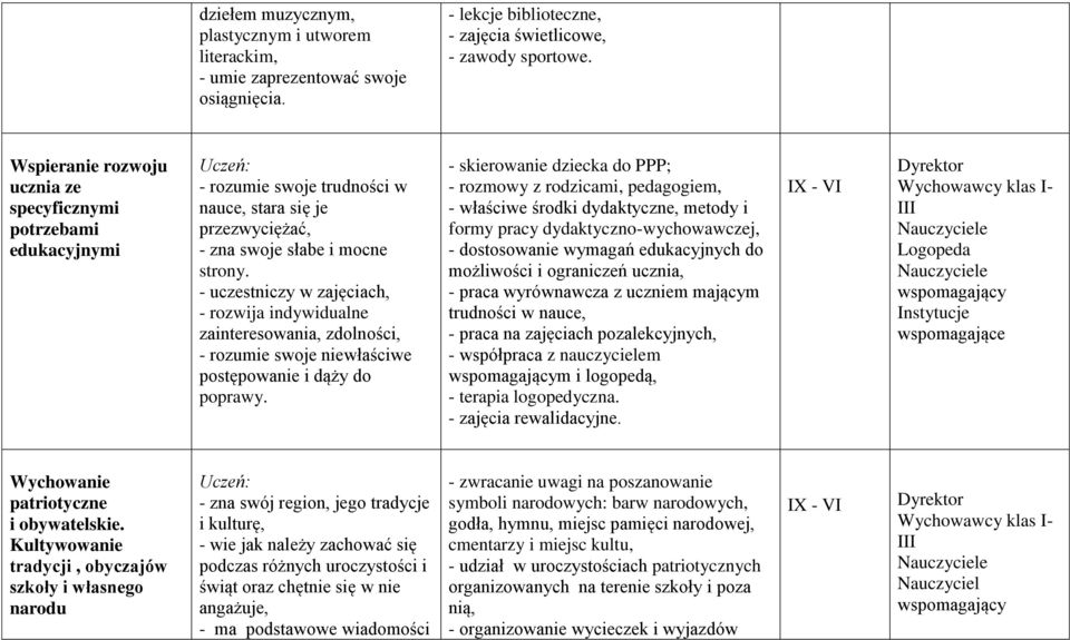 - uczestniczy w zajęciach, - rozwija indywidualne zainteresowania, zdolności, - rozumie swoje niewłaściwe postępowanie i dąży do poprawy.