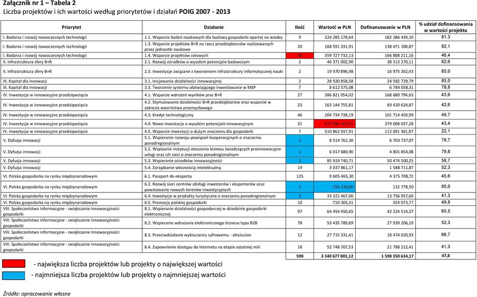 Badania i rozwój nowoczesnych technologii 1.3. Wsparcie projektów B+R na rzecz przedsiębiorców realizowanych przez jednostki naukowe 20 168 591 331,91 138 471 108,87 82,1 I.