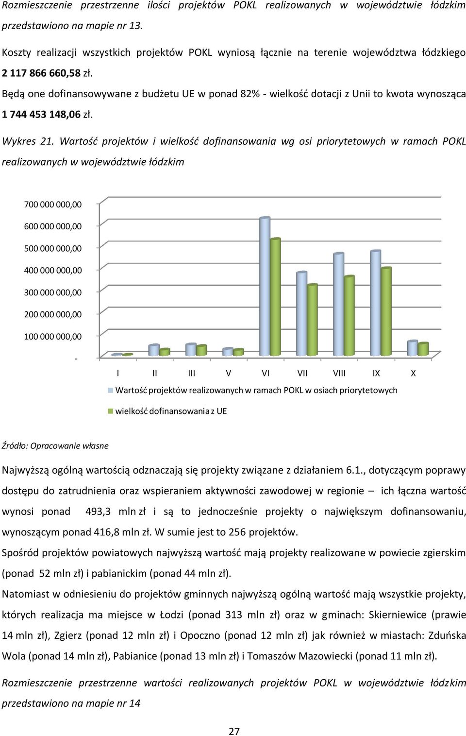 Będą one dofinansowywane z budżetu UE w ponad 82% - wielkośd dotacji z Unii to kwota wynosząca 1 744 453 148,06 zł. Wykres 21.