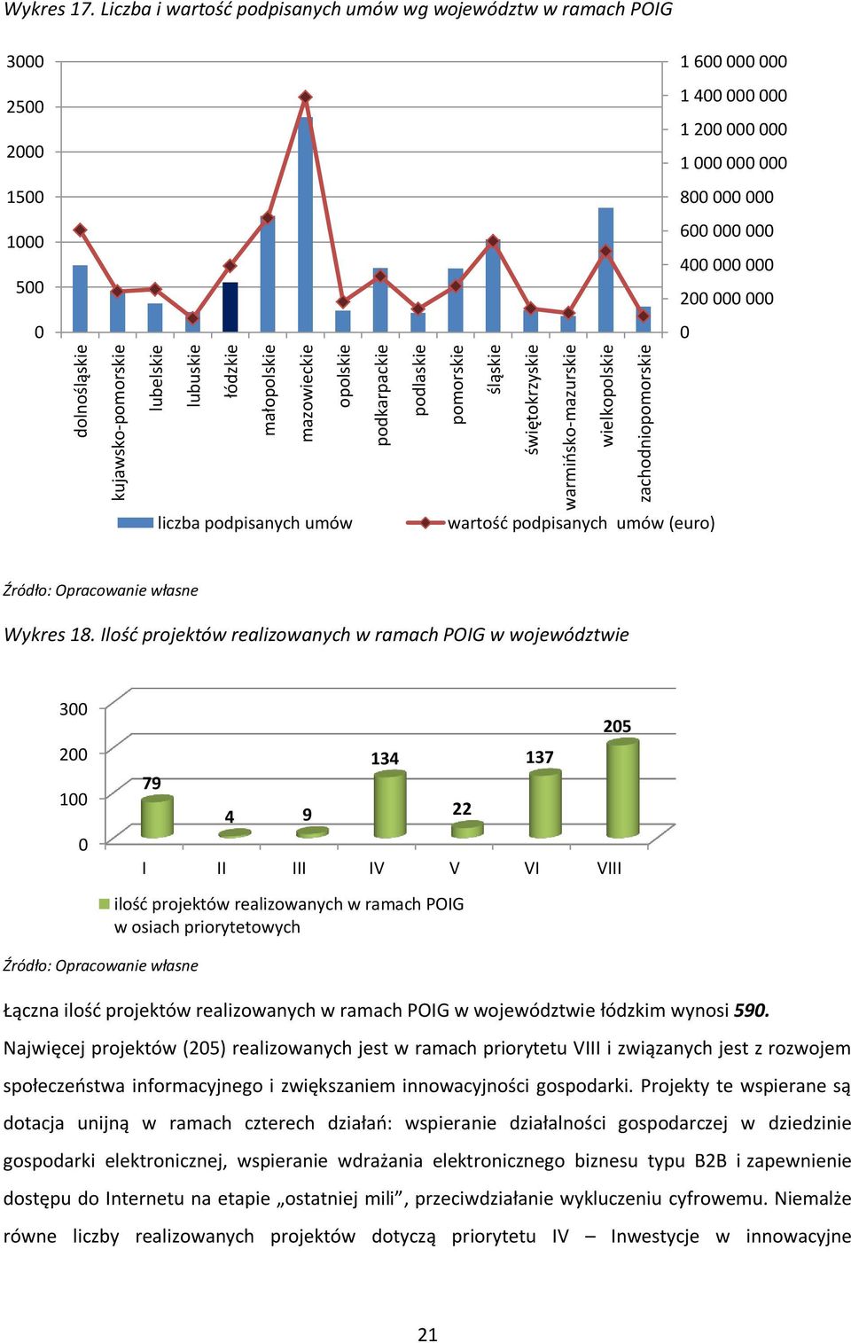 Liczba i wartość podpisanych umów wg województw w ramach POIG 3000 2500 2000 1500 1000 500 0 1 600 000 000 1 400 000 000 1 200 000 000 1 000 000 000 800 000 000 600 000 000 400 000 000 200 000 000 0