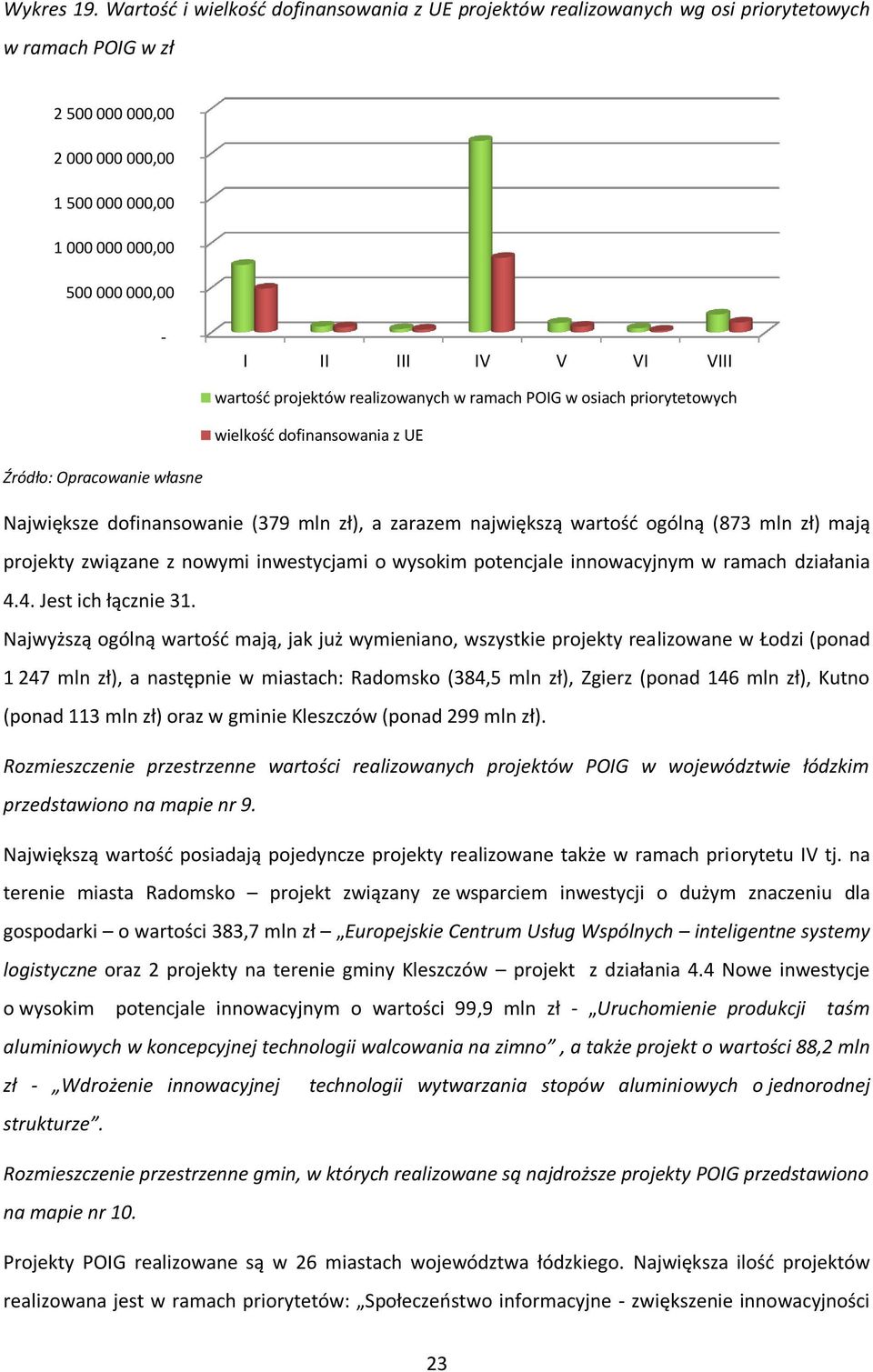 IV V VI VIII wartość projektów realizowanych w ramach POIG w osiach priorytetowych wielkość dofinansowania z UE Źródło: Opracowanie własne Największe dofinansowanie (379 mln zł), a zarazem największą