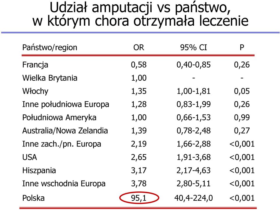 1,00 0,66-1,53 0,99 Australia/Nowa Zelandia 1,39 0,78-2,48 0,27 Inne zach./pn.