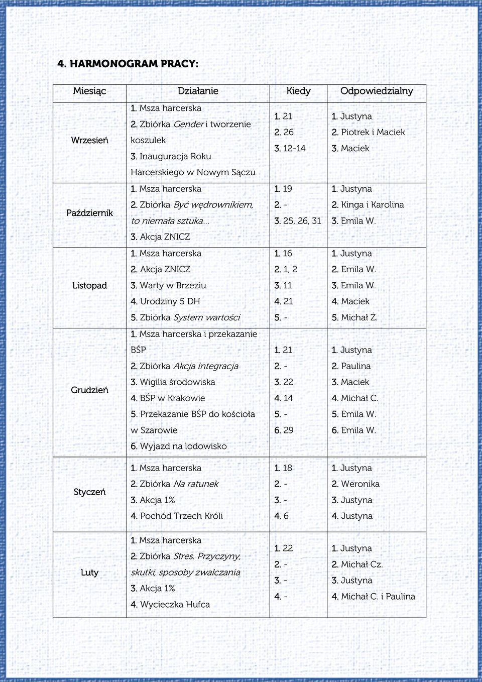 Warty w Brzeziu 3. 11 4. Urodziny 5 DH 4. 21 4. Maciek 5. Zbiórka System wartości 5. - 5. Michał Ż. i przekazanie BŚP 2. Zbiórka Akcja integracja 2. Paulina Grudzień 3. Wigilia środowiska 4.