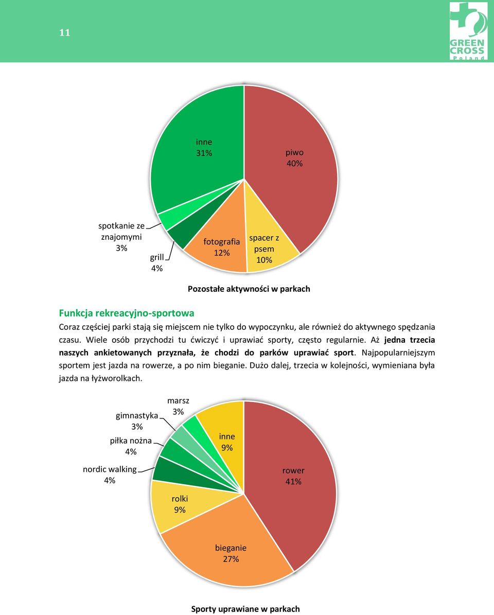 Aż jedna trzecia naszych ankietowanych przyznała, że chodzi do parków uprawiać sport. Najpopularniejszym sportem jest jazda na rowerze, a po nim bieganie.