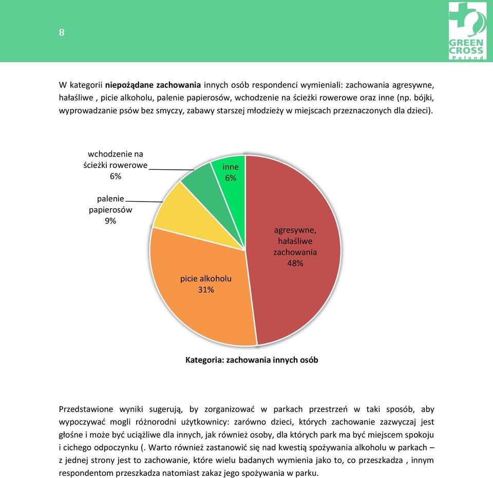 wchodzenie na ścieżki rowerowe 6% palenie papierosów 9% inne 6% picie alkoholu 31% agresywne, hałaśliwe zachowania 48% Kategoria: zachowania innych osób Przedstawione wyniki sugerują, by zorganizować