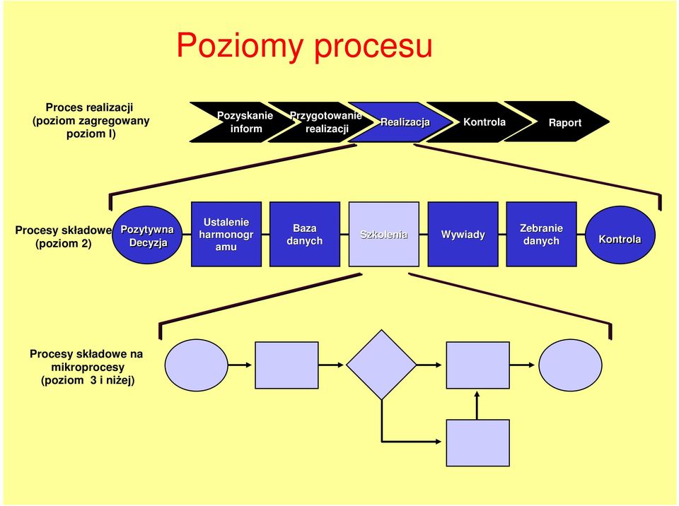 (poziom 2) Pozytywna Decyzja Ustalenie harmonogr amu Baza danych Szkolenia