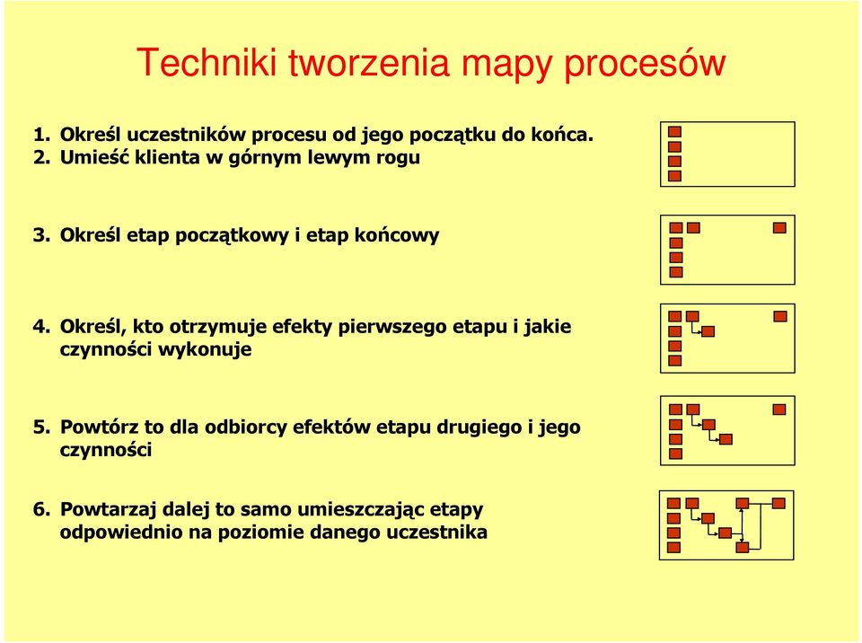 Określ, kto otrzymuje efekty pierwszego etapu i jakie czynności wykonuje 5.