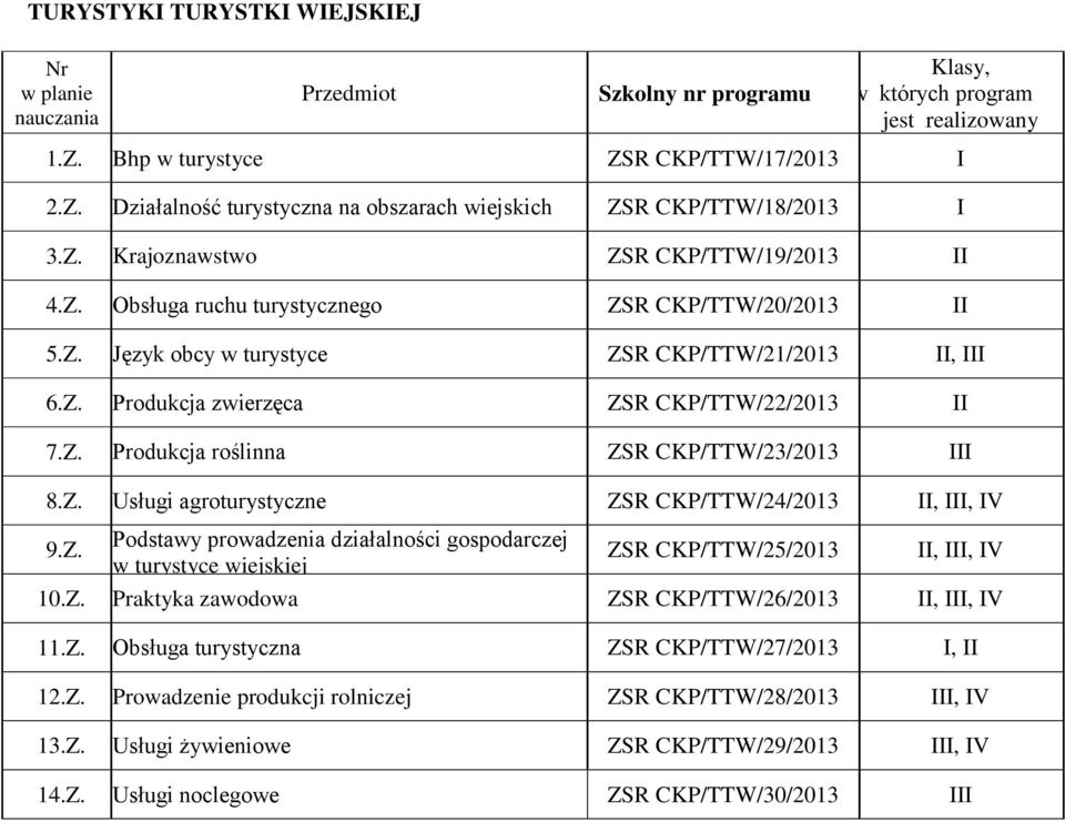 Z. Usługi agroturystyczne ZSR CKP/TTW/24/2013 II, III, 9.Z. Podstawy prowadzenia działalności gospodarczej ZSR CKP/TTW/25/2013 II, III, w turystyce wiejskiej 10.Z. Praktyka zawodowa ZSR CKP/TTW/26/2013 II, III, 11.