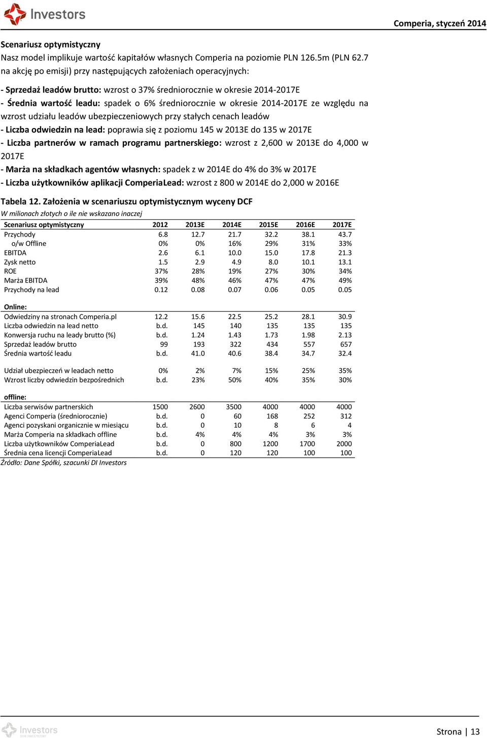 okresie 2014-2017E ze względu na wzrost udziału leadów ubezpieczeniowych przy stałych cenach leadów - Liczba odwiedzin na lead: poprawia się z poziomu 145 w 2013E do 135 w 2017E - Liczba partnerów w