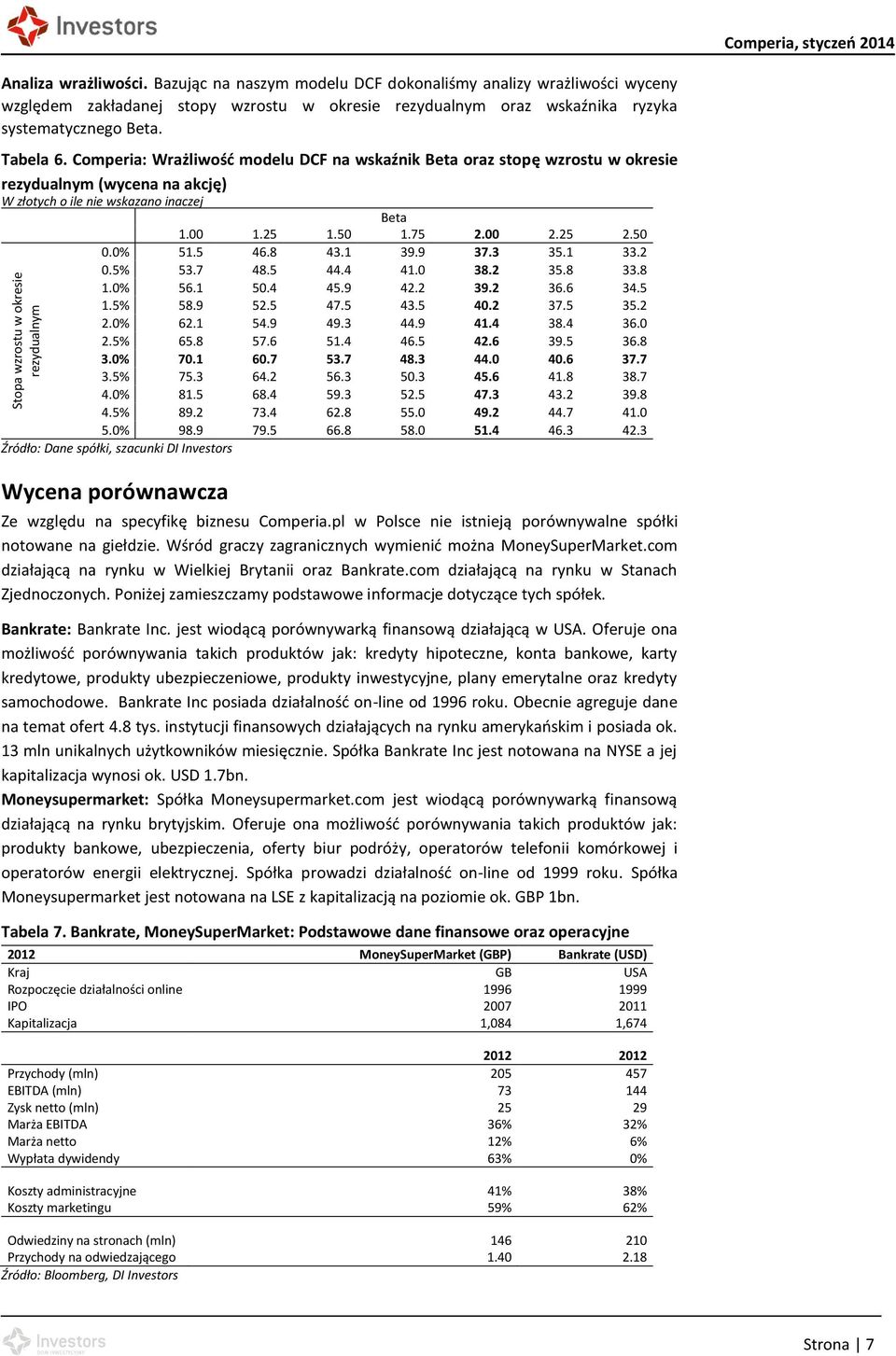 Comperia: Wrażliwość modelu DCF na wskaźnik Beta oraz stopę wzrostu w okresie rezydualnym (wycena na akcję) W złotych o ile nie wskazano inaczej Beta 1.00 1.25 1.50 1.75 2.00 2.25 2.50 0.0% 51.5 46.