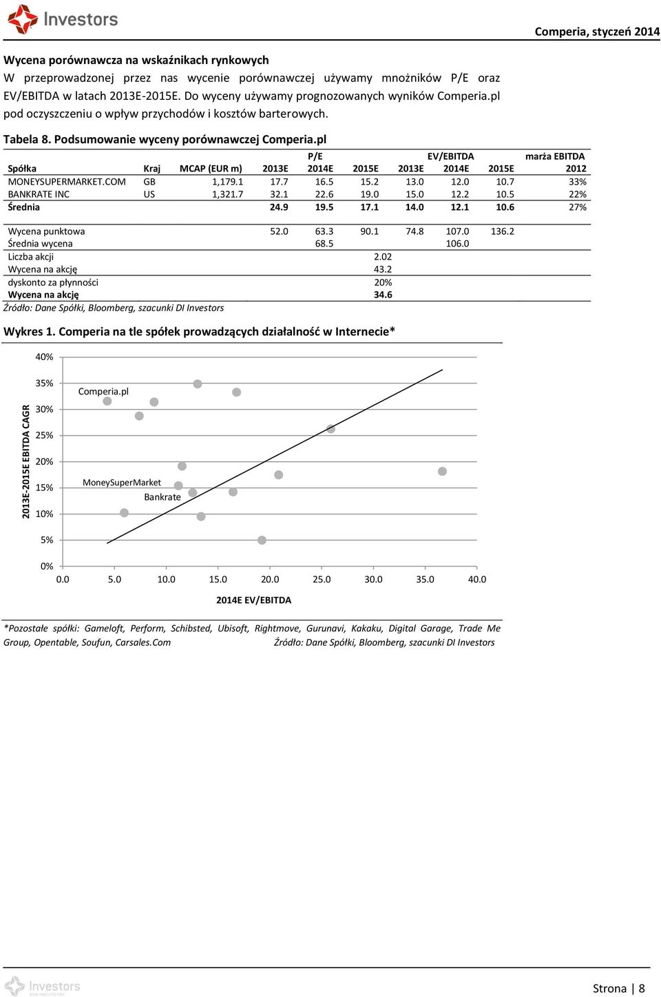 pl P/E EV/EBITDA marża EBITDA Spółka Kraj MCAP (EUR m) 2013E 2014E 2015E 2013E 2014E 2015E 2012 MONEYSUPERMARKET.COM GB 1,179.1 17.7 16.5 15.2 13.0 12.0 10.7 33% BANKRATE INC US 1,321.7 32.1 22.6 19.