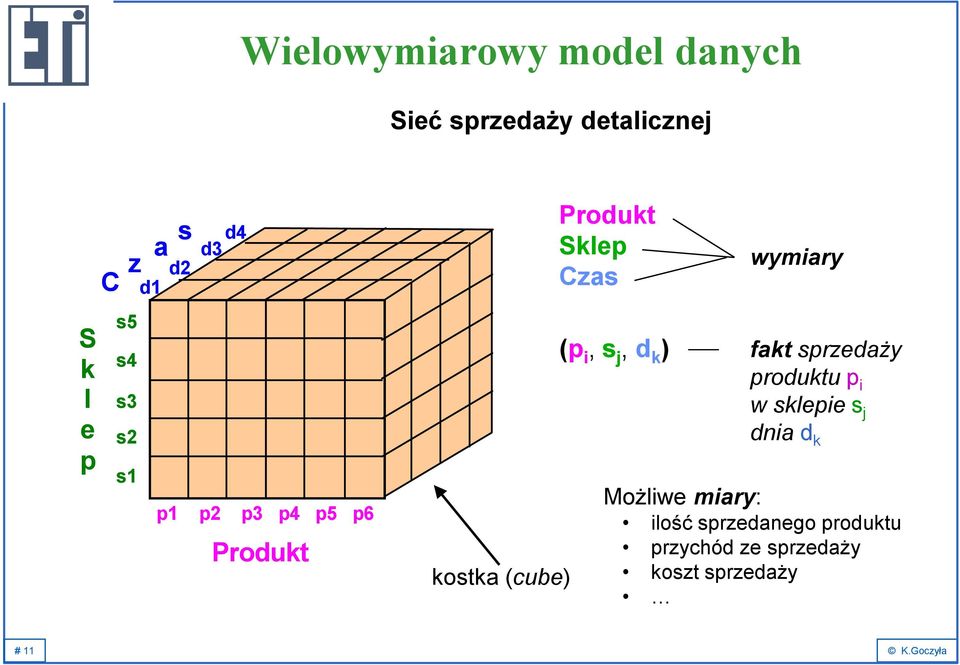 wymiary (p i, s j, d k ) fakt sprzedaży produktu p i w sklepie s j dnia d k