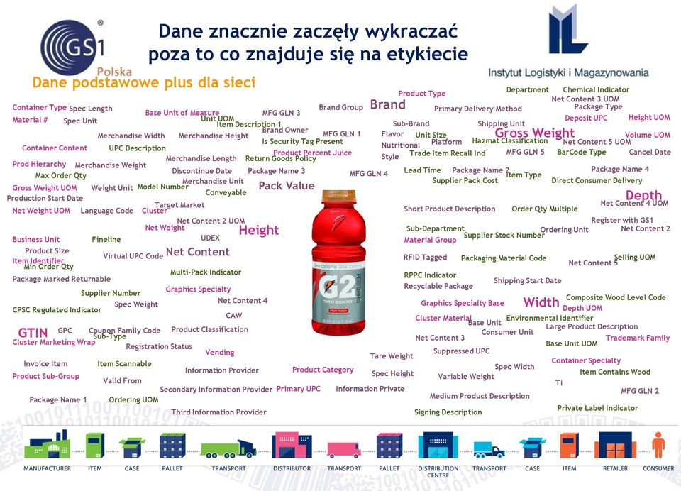 Merchandise Height MFG GLN 1 Flavor Unit Size Gross Weight Volume UOM Is Security Tag Present Container Content Nutritional Platform Hazmat Classification Net Content 5 UOM UPC Description Product