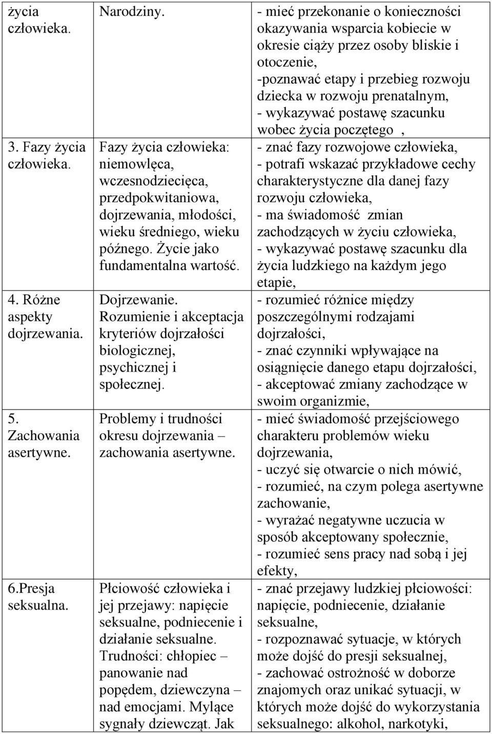 Rozumienie i akceptacja kryteriów dojrzałości biologicznej, psychicznej i społecznej. Problemy i trudności okresu dojrzewania zachowania asertywne.