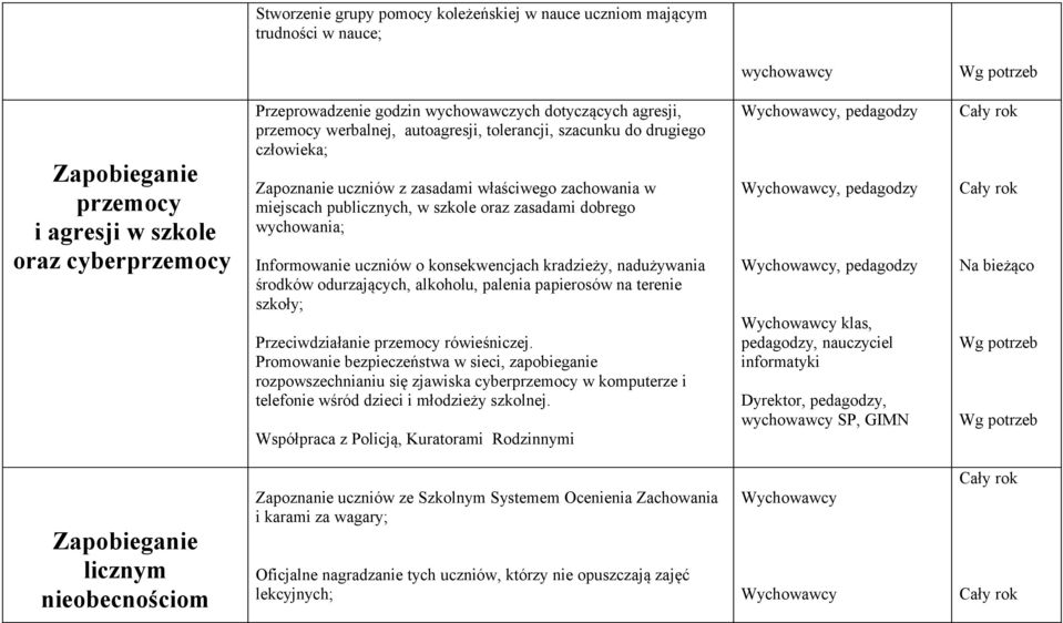 dobrego wychowania; Informowanie uczniów o konsekwencjach kradzieży, nadużywania środków odurzających, alkoholu, palenia papierosów na terenie szkoły; Przeciwdziałanie przemocy rówieśniczej.