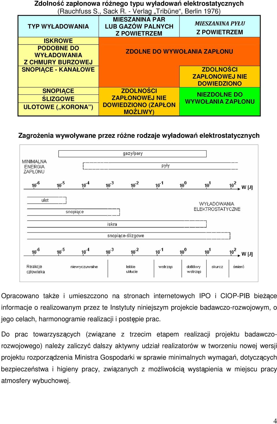 SNOPIĄCE - KANAŁOWE SNOPIĄCE ŚLIZGOWE ULOTOWE ( KORONA ) ZDOLNOŚCI ZAPŁONOWEJ NIE DOWIEDZIONO (ZAPŁON MOśLIWY) ZDOLNOŚCI ZAPŁONOWEJ NIE DOWIEDZIONO NIEZDOLNE DO WYWOŁANIA ZAPŁONU ZagroŜenia