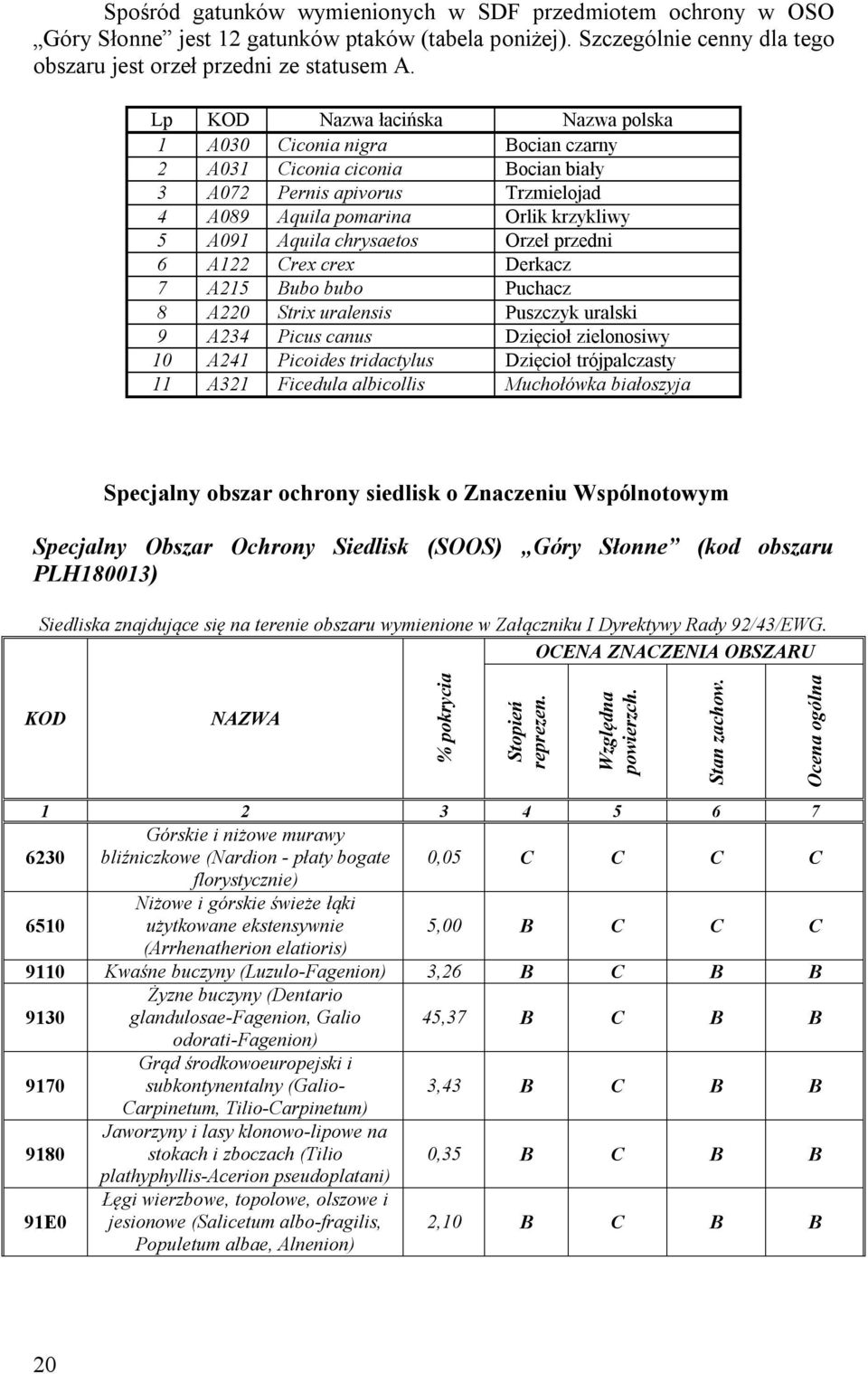 chrysaetos Orzeł przedni 6 A122 Crex crex Derkacz 7 A215 Bubo bubo Puchacz 8 A220 Strix uralensis Puszczyk uralski 9 A234 Picus canus Dzięcioł zielonosiwy 10 A241 Picoides tridactylus Dzięcioł