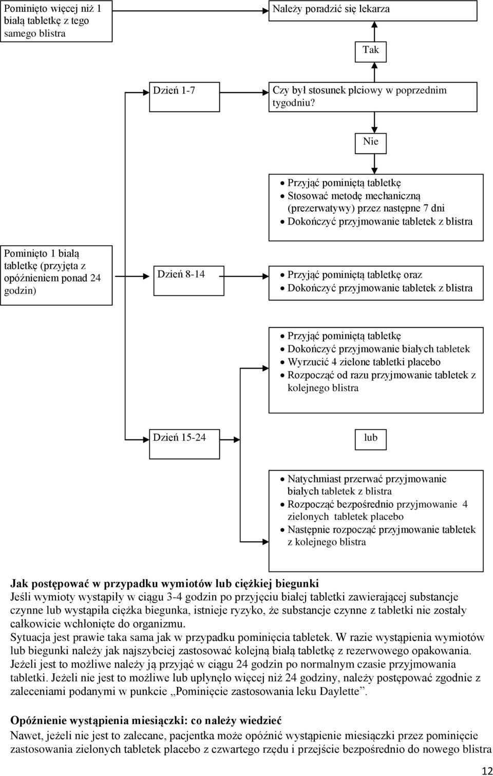 godzin) Dzień 8-14 Przyjąć pominiętą tabletkę oraz Dokończyć przyjmowanie tabletek z blistra Przyjąć pominiętą tabletkę Dokończyć przyjmowanie białych tabletek Wyrzucić 4 zielone tabletki placebo