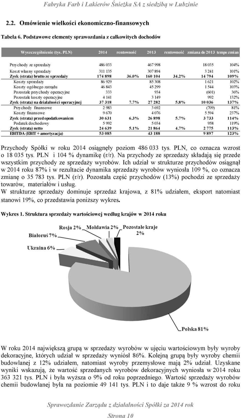 174 898 36.0% 160 104 34.