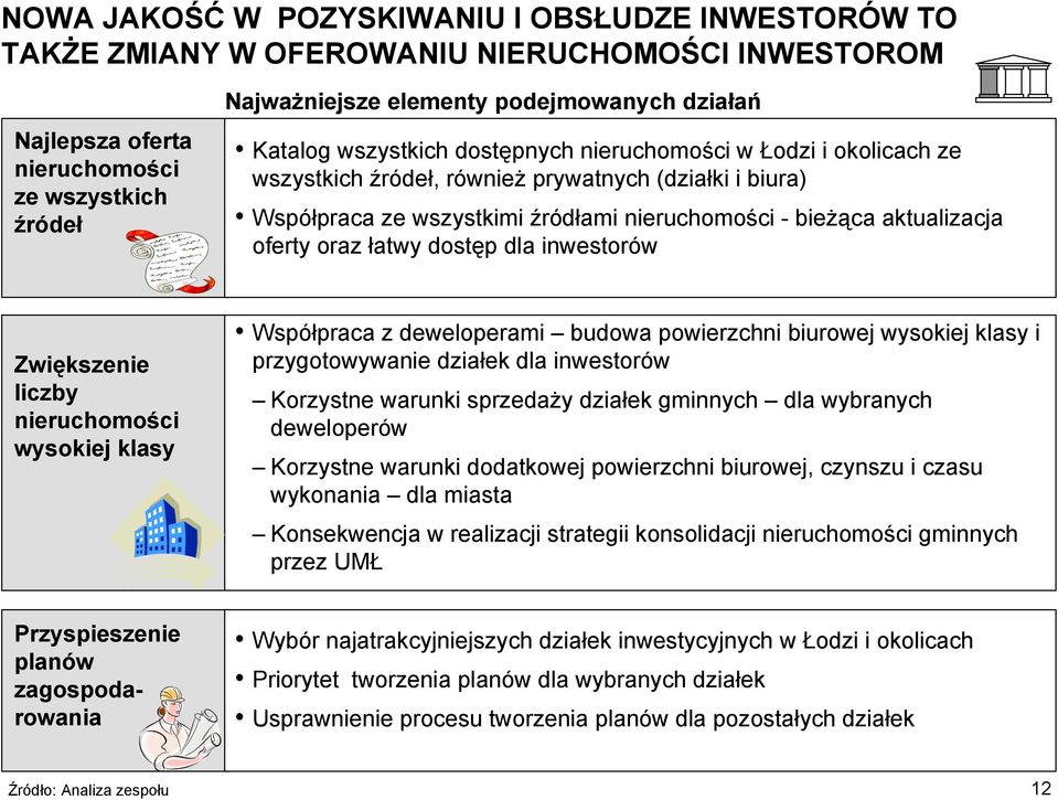 oferty oraz łatwy dostęp dla inwestorów Zwiększenie liczby nieruchomości wysokiej klasy Współpraca z deweloperami budowa powierzchni biurowej wysokiej klasy i przygotowywanie działek dla inwestorów