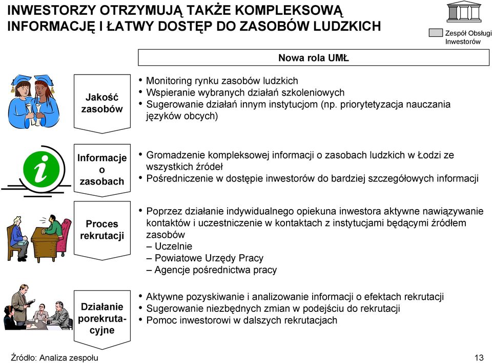 priorytetyzacja nauczania języków obcych) Informacje o zasobach Gromadzenie kompleksowej informacji o zasobach ludzkich w Łodzi ze wszystkich źródeł Pośredniczenie w dostępie inwestorów do bardziej